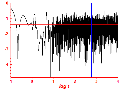 Survival probability log